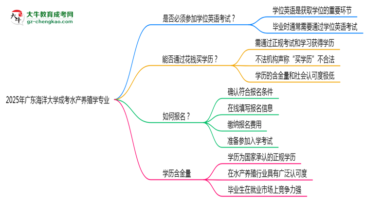 2025年廣東海洋大學(xué)成考水產(chǎn)養(yǎng)殖學(xué)專(zhuān)業(yè)要考學(xué)位英語(yǔ)嗎?思維導(dǎo)圖