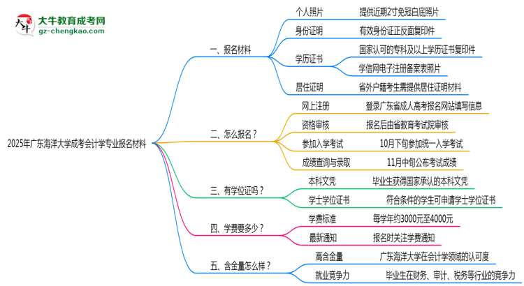 2025年廣東海洋大學(xué)成考會計(jì)學(xué)專業(yè)報(bào)名材料需要什么？思維導(dǎo)圖