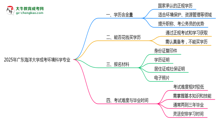 2025年廣東海洋大學成考環(huán)境科學專業(yè)學歷的含金量怎么樣？思維導圖