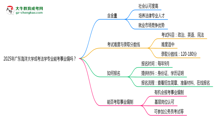 2025年廣東海洋大學(xué)成考法學(xué)專業(yè)能考事業(yè)編嗎?思維導(dǎo)圖
