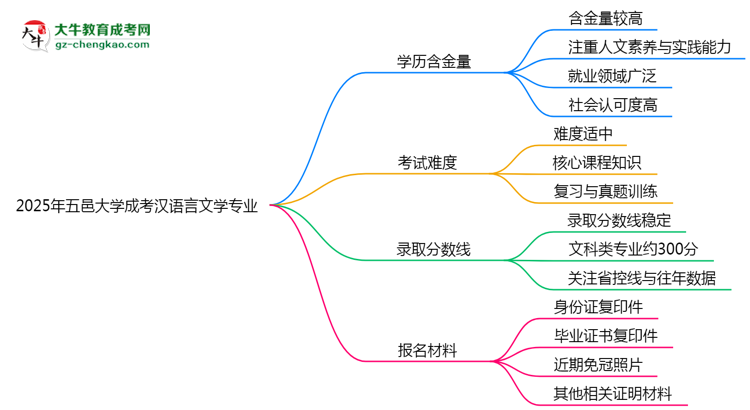 2025年五邑大學(xué)成考漢語言文學(xué)專業(yè)學(xué)歷的含金量怎么樣？思維導(dǎo)圖