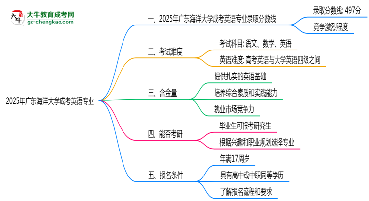 2025年廣東海洋大學(xué)成考英語專業(yè)錄取分?jǐn)?shù)線是多少？思維導(dǎo)圖