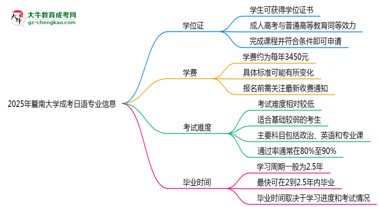 2025年暨南大學(xué)成考日語(yǔ)專業(yè)能拿學(xué)位證嗎？思維導(dǎo)圖