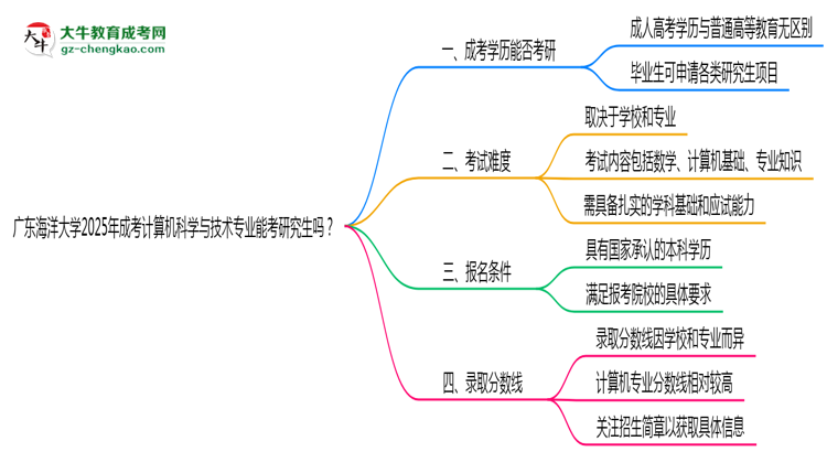 廣東海洋大學(xué)2025年成考計(jì)算機(jī)科學(xué)與技術(shù)專(zhuān)業(yè)能考研究生嗎？思維導(dǎo)圖