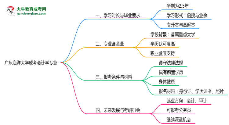 廣東海洋大學(xué)成考會(huì)計(jì)學(xué)專業(yè)需多久完成并拿證？（2025年新）思維導(dǎo)圖