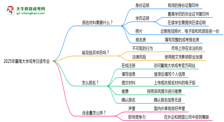 2025年暨南大學(xué)成考日語專業(yè)報(bào)名材料需要什么？思維導(dǎo)圖