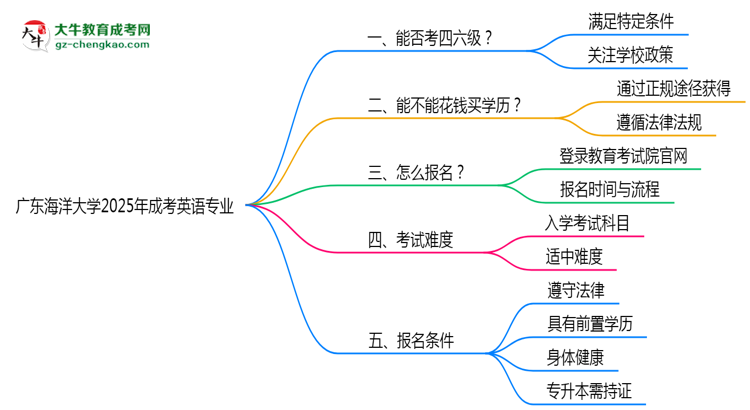 廣東海洋大學(xué)2025年成考英語專業(yè)生可不可以考四六級(jí)？思維導(dǎo)圖