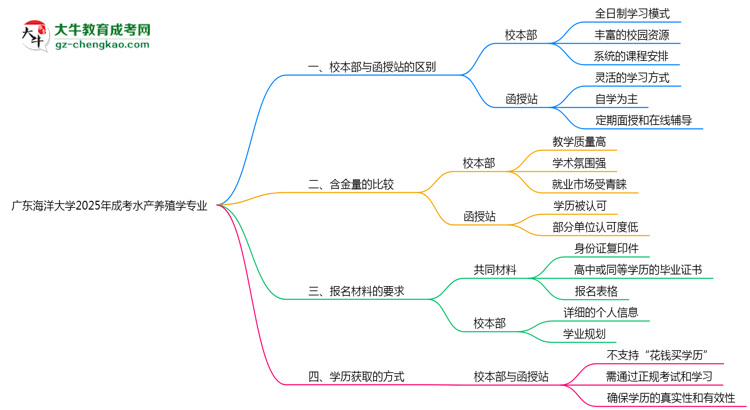 廣東海洋大學2025年成考水產(chǎn)養(yǎng)殖學專業(yè)校本部和函授站哪個更好?思維導圖