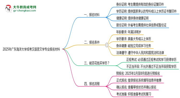 2025年廣東海洋大學(xué)成考漢語(yǔ)言文學(xué)專業(yè)報(bào)名材料需要什么？思維導(dǎo)圖