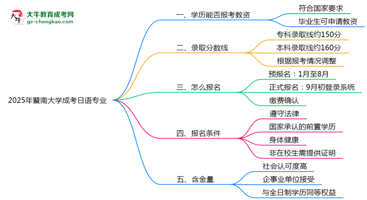 2025年暨南大學(xué)成考日語專業(yè)學(xué)歷能報(bào)考教資嗎?思維導(dǎo)圖