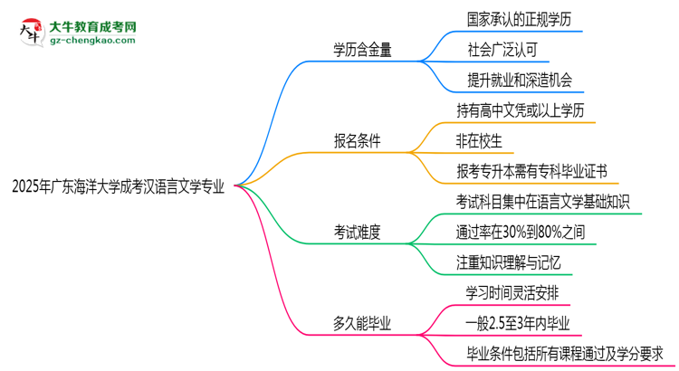 2025年廣東海洋大學(xué)成考漢語(yǔ)言文學(xué)專(zhuān)業(yè)學(xué)歷的含金量怎么樣？思維導(dǎo)圖