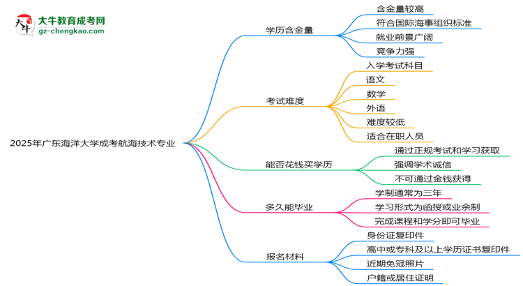 2025年廣東海洋大學(xué)成考航海技術(shù)專業(yè)學(xué)歷的含金量怎么樣？思維導(dǎo)圖