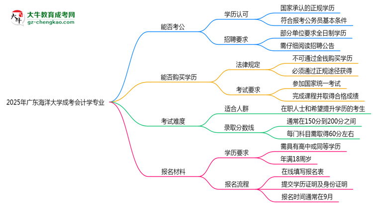 廣東海洋大學(xué)2025年成考會計學(xué)專業(yè)學(xué)歷能考公嗎？思維導(dǎo)圖