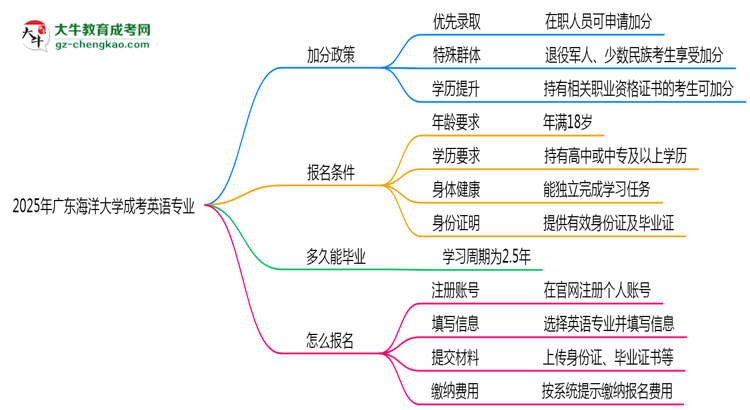 2025年廣東海洋大學(xué)成考英語專業(yè)最新加分政策及條件思維導(dǎo)圖