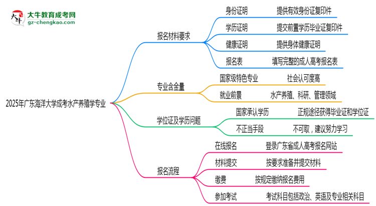 2025年廣東海洋大學(xué)成考水產(chǎn)養(yǎng)殖學(xué)專業(yè)報名材料需要什么?思維導(dǎo)圖