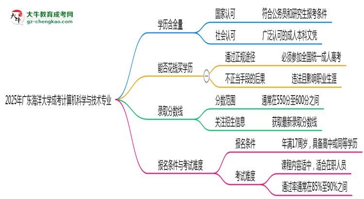 2025年廣東海洋大學成考計算機科學與技術專業(yè)學歷的含金量怎么樣？思維導圖