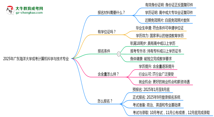 2025年廣東海洋大學成考計算機科學與技術(shù)專業(yè)報名材料需要什么?思維導圖