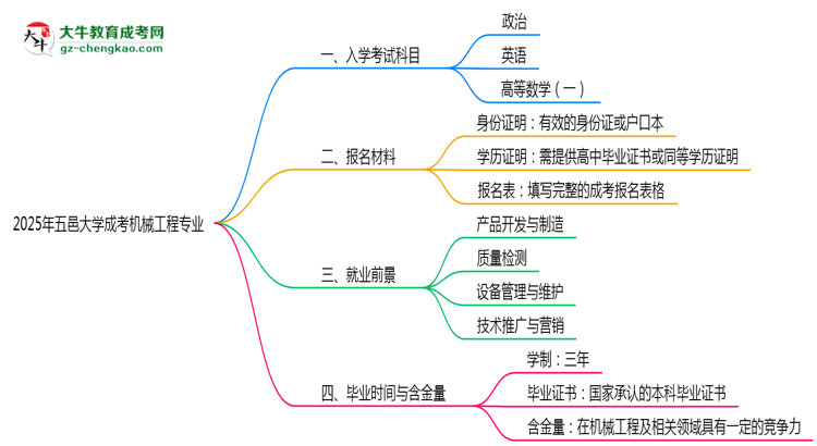 2025年五邑大學(xué)成考機(jī)械工程專(zhuān)業(yè)入學(xué)考試科目有哪些？思維導(dǎo)圖