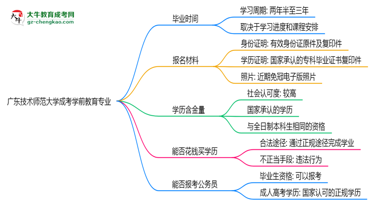 廣東技術(shù)師范大學(xué)成考學(xué)前教育專業(yè)需多久完成并拿證？（2025年新）思維導(dǎo)圖