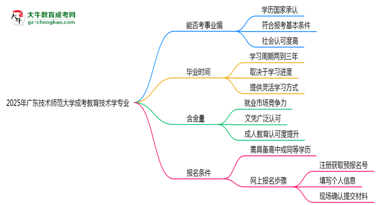 2025年廣東技術(shù)師范大學(xué)成考教育技術(shù)學(xué)專業(yè)能考事業(yè)編嗎？思維導(dǎo)圖