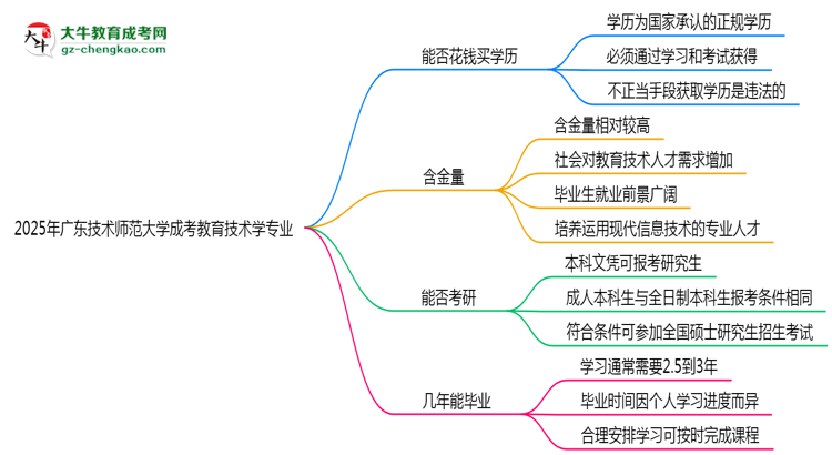 2025年廣東技術(shù)師范大學(xué)成考教育技術(shù)學(xué)專業(yè)學(xué)歷花錢能買到嗎？思維導(dǎo)圖
