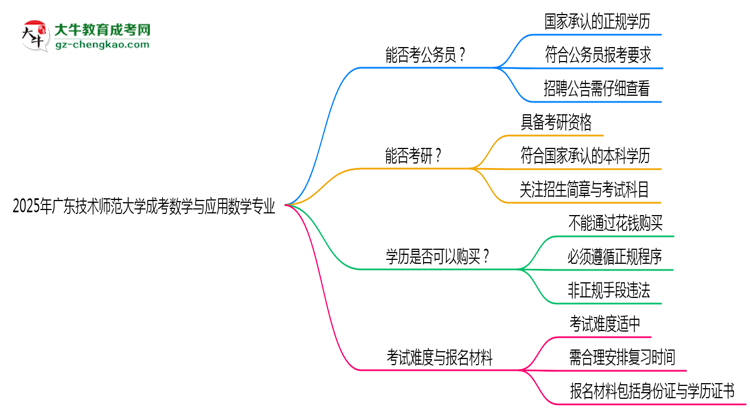 廣東技術(shù)師范大學(xué)2025年成考數(shù)學(xué)與應(yīng)用數(shù)學(xué)專業(yè)學(xué)歷能考公嗎？思維導(dǎo)圖