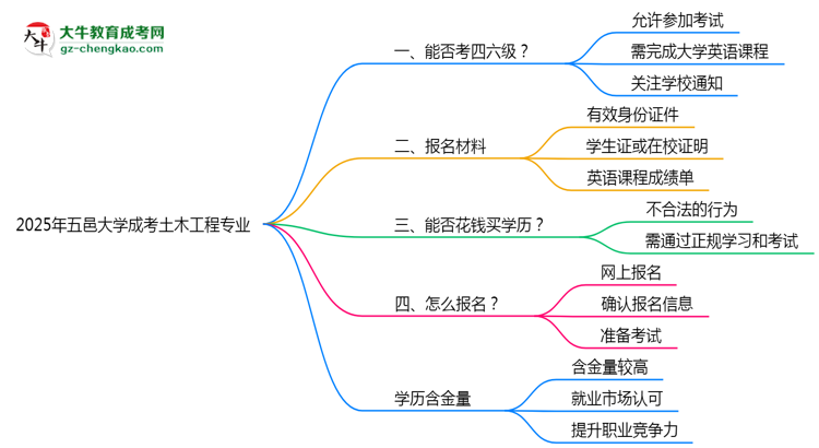 五邑大學2025年成考土木工程專業(yè)生可不可以考四六級？思維導圖