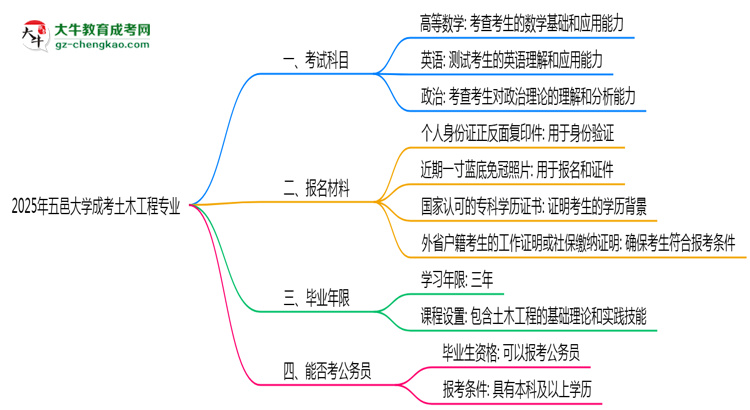 2025年五邑大學(xué)成考土木工程專業(yè)入學(xué)考試科目有哪些?思維導(dǎo)圖