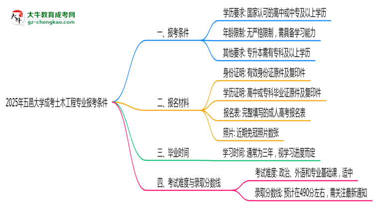 五邑大學(xué)2025年成考土木工程專業(yè)報考條件是什么思維導(dǎo)圖