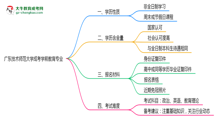 廣東技術(shù)師范大學(xué)成考學(xué)前教育專業(yè)是全日制的嗎？（2025最新）思維導(dǎo)圖