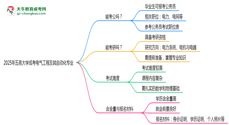 五邑大學(xué)2025年成考電氣工程及其自動(dòng)化專業(yè)學(xué)歷能考公嗎?思維導(dǎo)圖