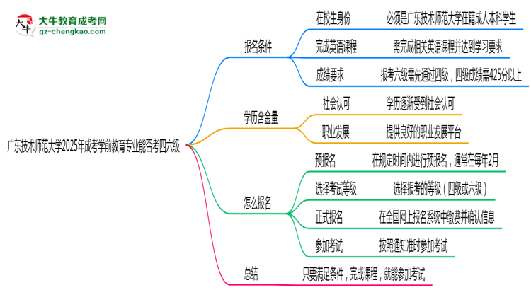 廣東技術(shù)師范大學(xué)2025年成考學(xué)前教育專(zhuān)業(yè)生可不可以考四六級(jí)？思維導(dǎo)圖