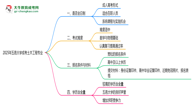 五邑大學(xué)成考土木工程專業(yè)是全日制的嗎？（2025最新）思維導(dǎo)圖