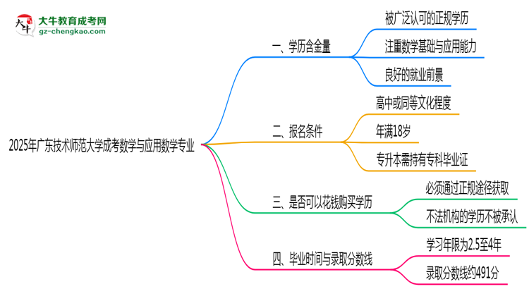 2025年廣東技術(shù)師范大學(xué)成考數(shù)學(xué)與應(yīng)用數(shù)學(xué)專業(yè)學(xué)歷的含金量怎么樣？思維導(dǎo)圖
