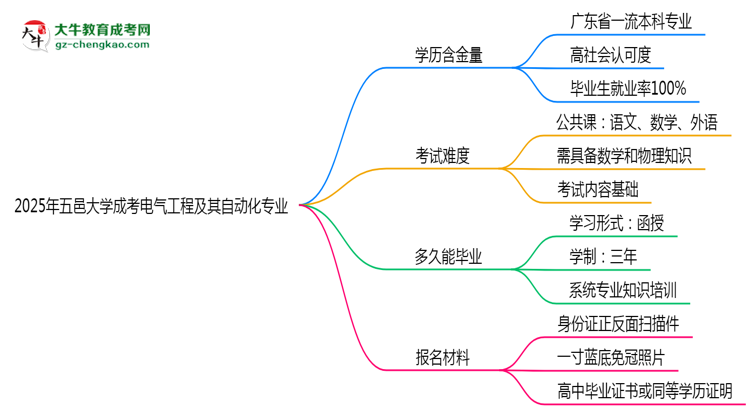 2025年五邑大學(xué)成考電氣工程及其自動化專業(yè)學(xué)歷的含金量怎么樣?思維導(dǎo)圖