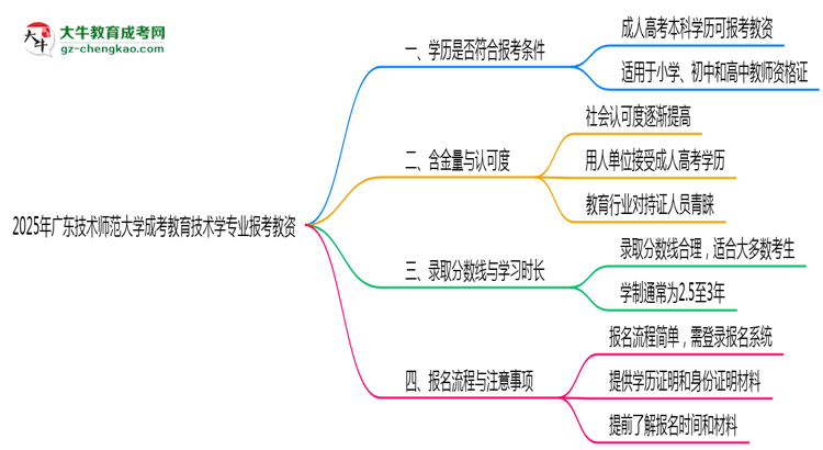2025年廣東技術師范大學成考教育技術學專業(yè)學歷能報考教資嗎？思維導圖