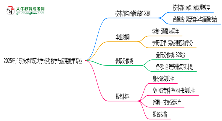 廣東技術(shù)師范大學2025年成考數(shù)學與應用數(shù)學專業(yè)校本部和函授站哪個更好？思維導圖