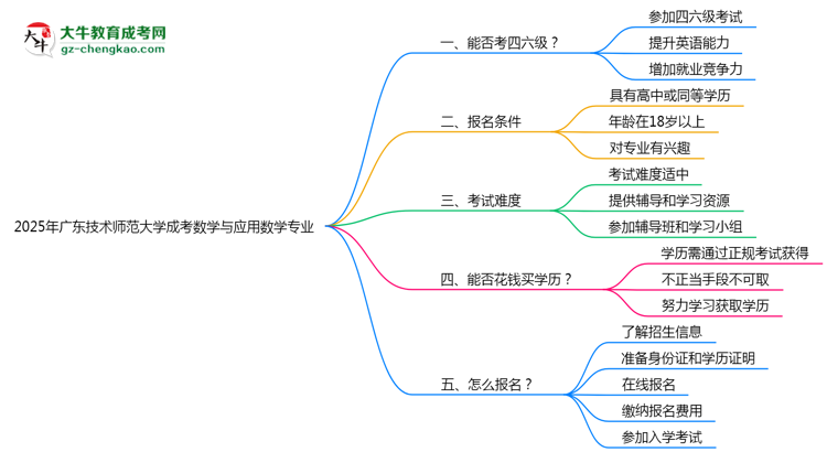 廣東技術(shù)師范大學(xué)2025年成考數(shù)學(xué)與應(yīng)用數(shù)學(xué)專業(yè)生可不可以考四六級?思維導(dǎo)圖