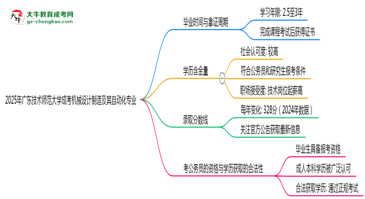 廣東技術(shù)師范大學(xué)成考機(jī)械設(shè)計(jì)制造及其自動(dòng)化專業(yè)需多久完成并拿證？（2025年新）思維導(dǎo)圖