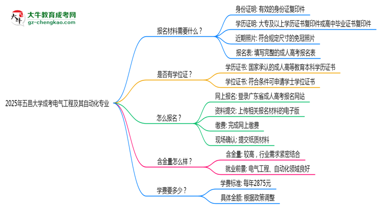2025年五邑大學(xué)成考電氣工程及其自動(dòng)化專(zhuān)業(yè)報(bào)名材料需要什么?思維導(dǎo)圖