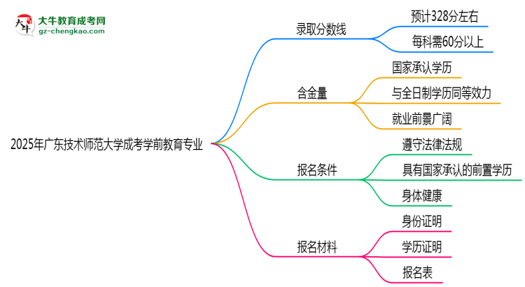 2025年廣東技術(shù)師范大學(xué)成考學(xué)前教育專業(yè)錄取分?jǐn)?shù)線是多少？思維導(dǎo)圖
