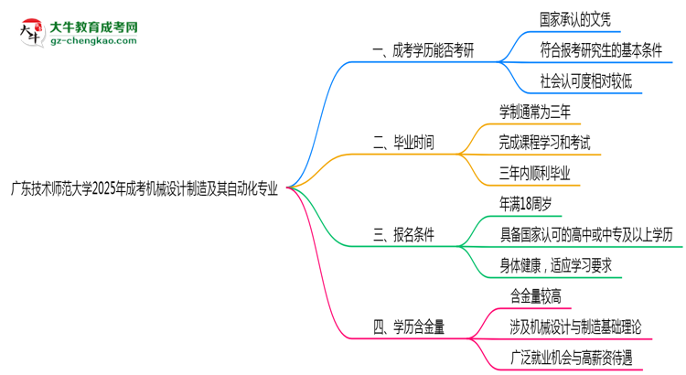 廣東技術(shù)師范大學(xué)2025年成考機(jī)械設(shè)計(jì)制造及其自動(dòng)化專(zhuān)業(yè)能考研究生嗎？思維導(dǎo)圖