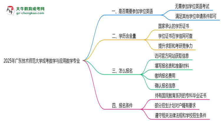 2025年廣東技術(shù)師范大學(xué)成考數(shù)學(xué)與應(yīng)用數(shù)學(xué)專業(yè)要考學(xué)位英語嗎？思維導(dǎo)圖