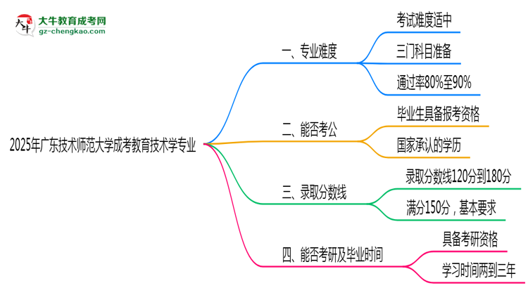 2025年廣東技術(shù)師范大學(xué)成考教育技術(shù)學(xué)專業(yè)難不難？思維導(dǎo)圖