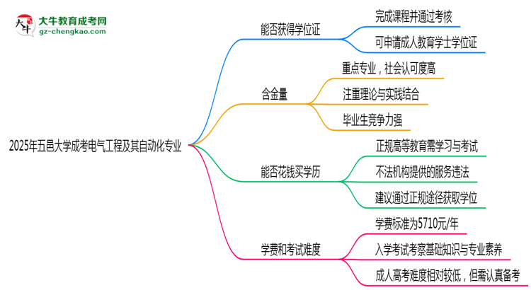 2025年五邑大學(xué)成考電氣工程及其自動(dòng)化專業(yè)能拿學(xué)位證嗎？思維導(dǎo)圖
