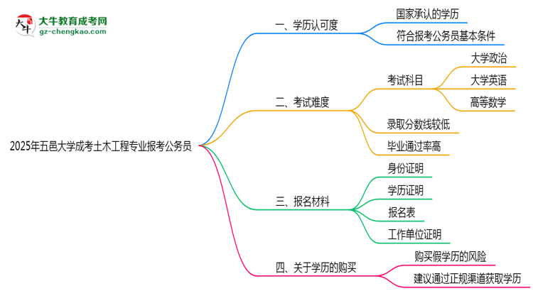 五邑大學(xué)2025年成考土木工程專業(yè)學(xué)歷能考公嗎？思維導(dǎo)圖