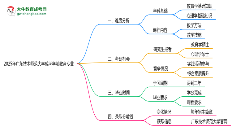 2025年廣東技術(shù)師范大學(xué)成考學(xué)前教育專業(yè)難不難？思維導(dǎo)圖