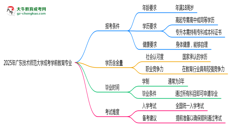 廣東技術(shù)師范大學(xué)2025年成考學(xué)前教育專(zhuān)業(yè)報(bào)考條件是什么思維導(dǎo)圖