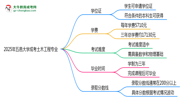 2025年五邑大學(xué)成考土木工程專業(yè)能拿學(xué)位證嗎？思維導(dǎo)圖