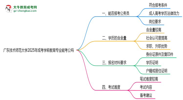 廣東技術(shù)師范大學(xué)2025年成考學(xué)前教育專業(yè)學(xué)歷能考公嗎？思維導(dǎo)圖